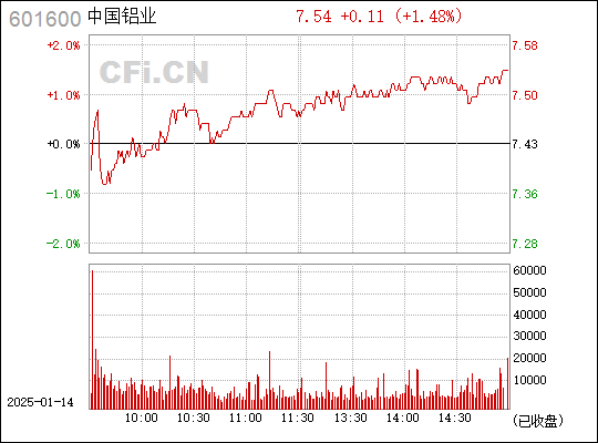 中国铝业巨头迈向新时代的动态更新，601600的最新消息揭秘